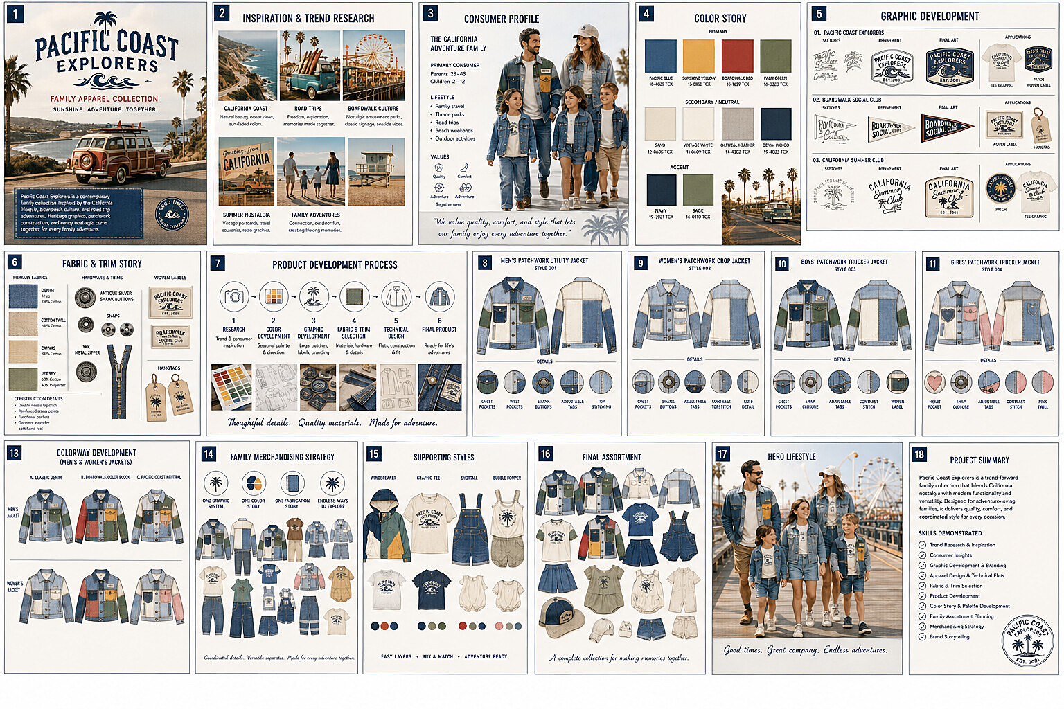 Pacific Coast Explorers brand strategy and process board — trend research, consumer profile, color story, graphic development, fabric and trim story, product development process, colorway development, merchandising strategy, and final family assortment